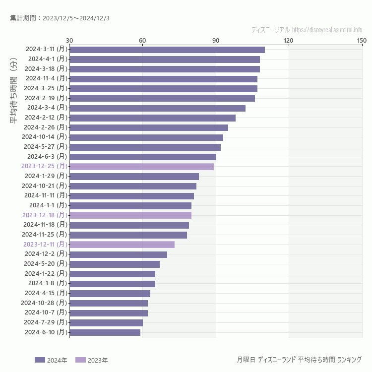 Disneyland月曜日の平均待ち時間ランキング上位50件 月曜の中で一番混んでいたのは2024/3/11