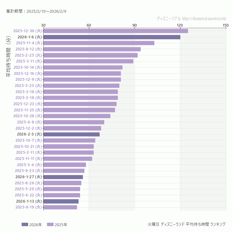 Disneyland火曜日の平均待ち時間ランキング上位50件 火曜の中で一番混んでいたのは2025/12/30