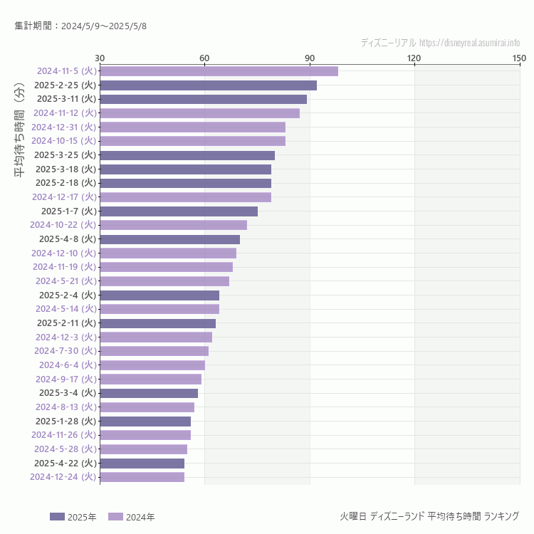 Disneyland火曜日の平均待ち時間ランキング上位50件 火曜の中で一番混んでいたのは2024/3/19