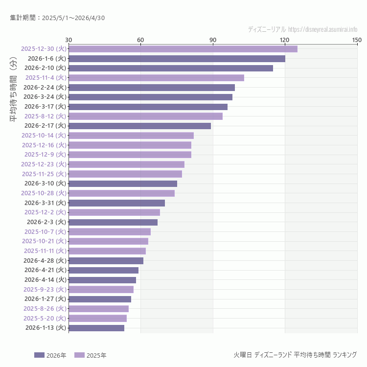 Disneyland火曜日の平均待ち時間ランキング上位50件 火曜の中で一番混んでいたのは2025/12/30