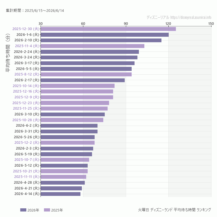 Disneyland火曜日の平均待ち時間ランキング上位50件 火曜の中で一番混んでいたのは2025/12/30