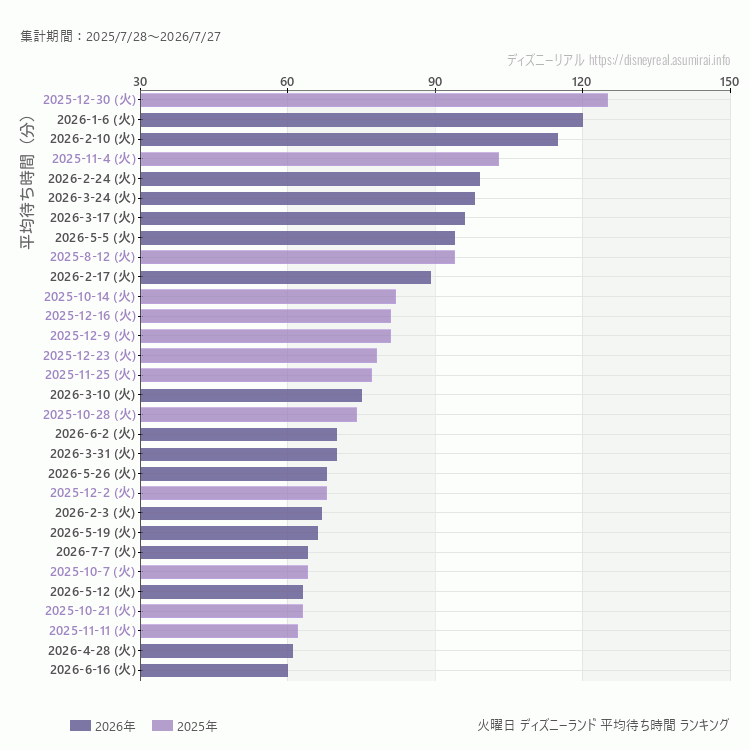 Disneyland火曜日の平均待ち時間ランキング上位50件 火曜の中で一番混んでいたのは2025/12/30