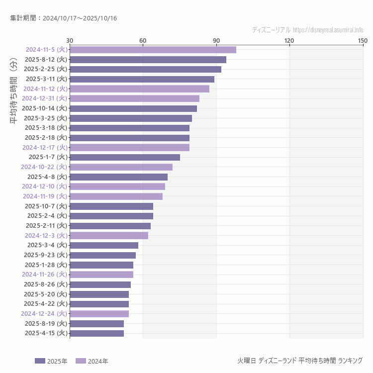 Disneyland火曜日の平均待ち時間ランキング上位50件 火曜の中で一番混んでいたのは2024/11/5