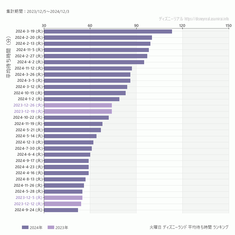 Disneyland火曜日の平均待ち時間ランキング上位50件 火曜の中で一番混んでいたのは2024/3/19