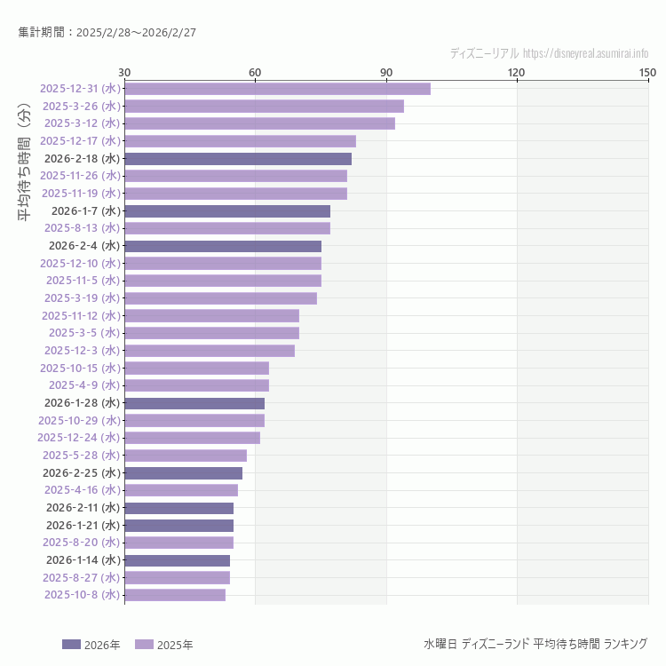Disneyland水曜日の平均待ち時間ランキング上位50件 水曜の中で一番混んでいたのは2025/12/31