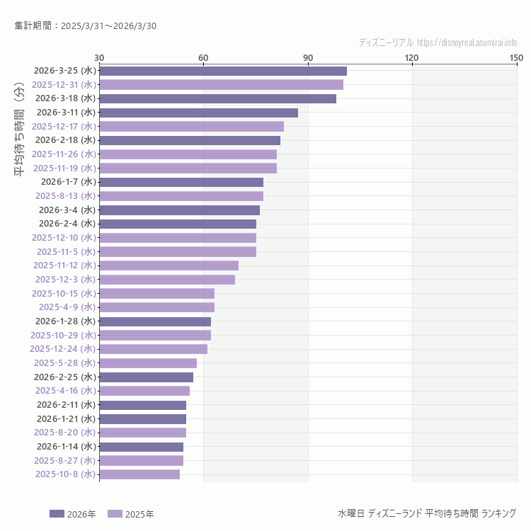 Disneyland水曜日の平均待ち時間ランキング上位50件 水曜の中で一番混んでいたのは2026/3/25