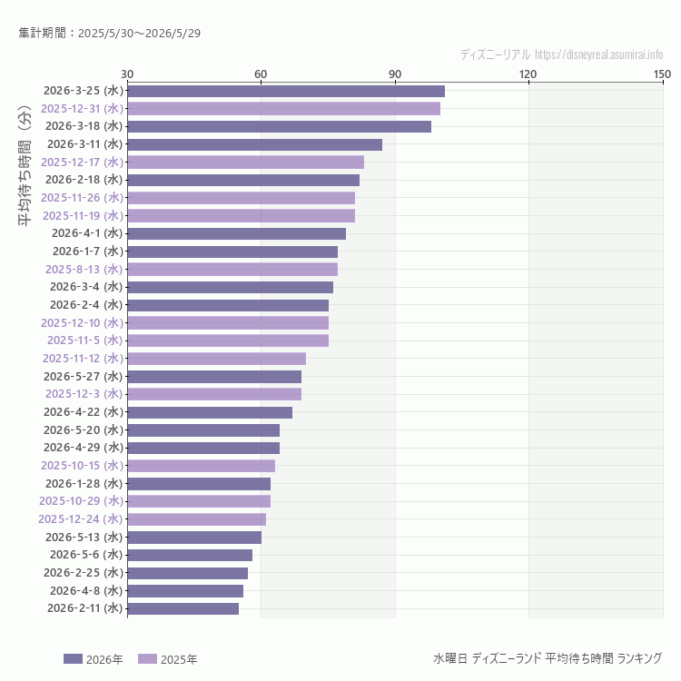 Disneyland水曜日の平均待ち時間ランキング上位50件 水曜の中で一番混んでいたのは2026/3/25