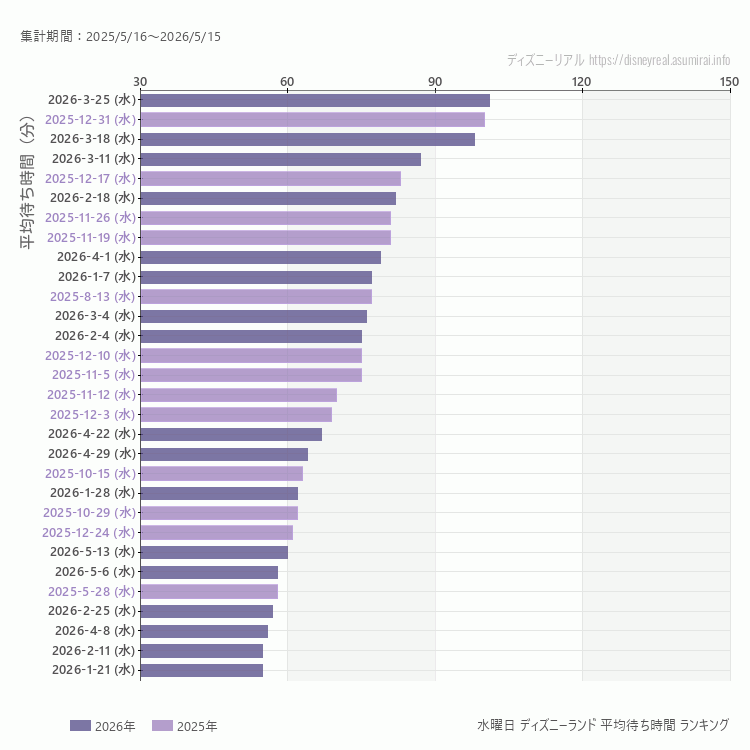 Disneyland水曜日の平均待ち時間ランキング上位50件 水曜の中で一番混んでいたのは2026/3/25