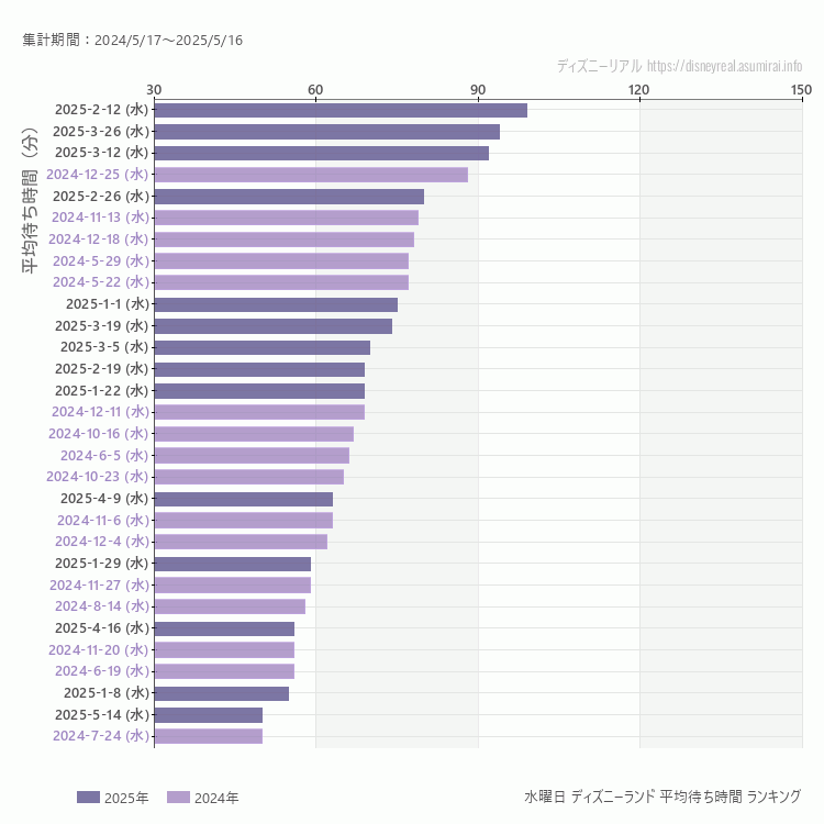 Disneyland水曜日の平均待ち時間ランキング上位50件 水曜の中で一番混んでいたのは2025/2/12