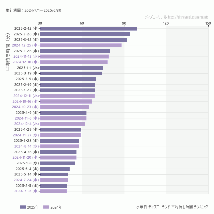 Disneyland水曜日の平均待ち時間ランキング上位50件 水曜の中で一番混んでいたのは2025/2/12