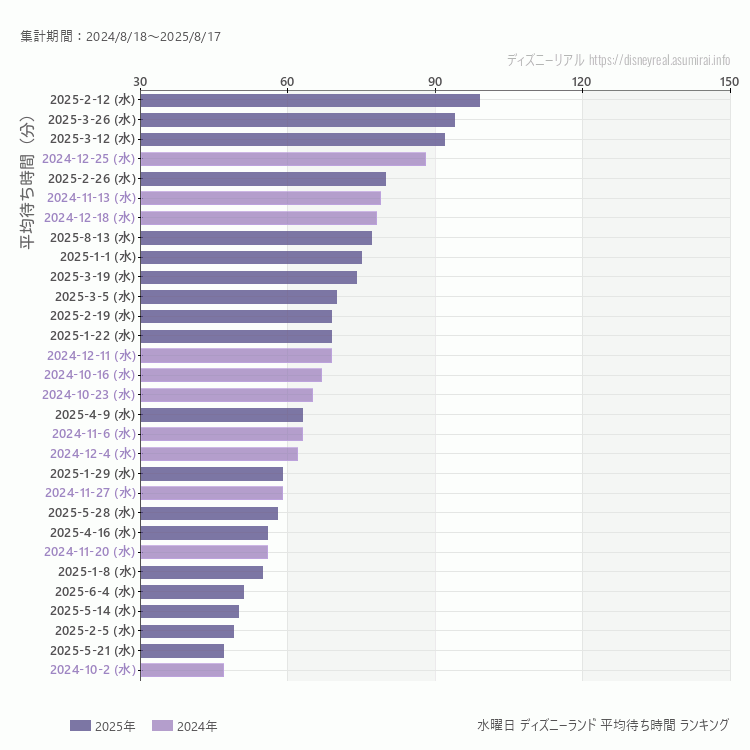 Disneyland水曜日の平均待ち時間ランキング上位50件 水曜の中で一番混んでいたのは2025/2/12