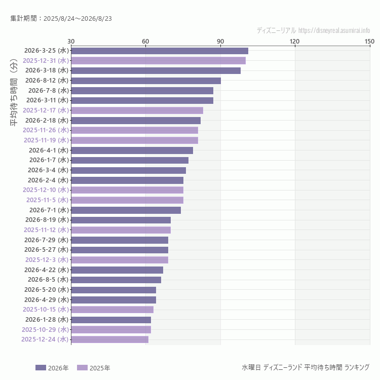 Disneyland水曜日の平均待ち時間ランキング上位50件 水曜の中で一番混んでいたのは2026/3/25