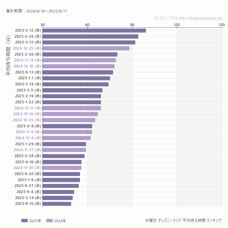 Disneyland水曜日の平均待ち時間ランキング上位50件 水曜の中で一番混んでいたのは2025/2/12