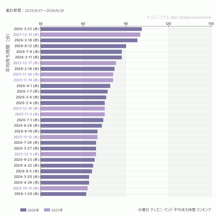 Disneyland水曜日の平均待ち時間ランキング上位50件 水曜の中で一番混んでいたのは2026/3/25