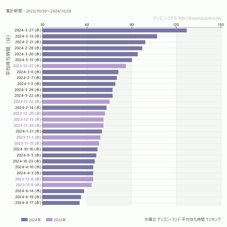 Disneyland水曜日の平均待ち時間ランキング上位50件 水曜の中で一番混んでいたのは2024/3/27