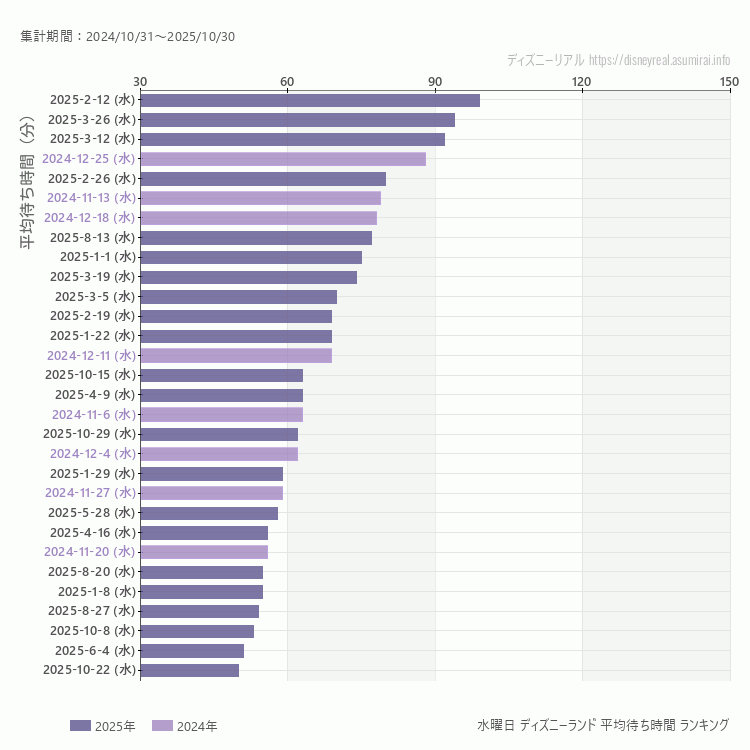 Disneyland水曜日の平均待ち時間ランキング上位50件 水曜の中で一番混んでいたのは2025/2/12
