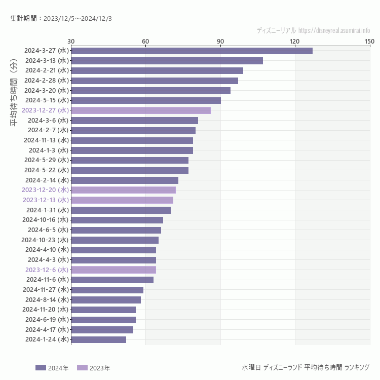 Disneyland水曜日の平均待ち時間ランキング上位50件 水曜の中で一番混んでいたのは2024/3/27