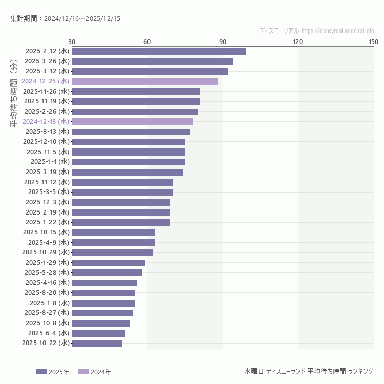 Disneyland水曜日の平均待ち時間ランキング上位50件 水曜の中で一番混んでいたのは2025/2/12