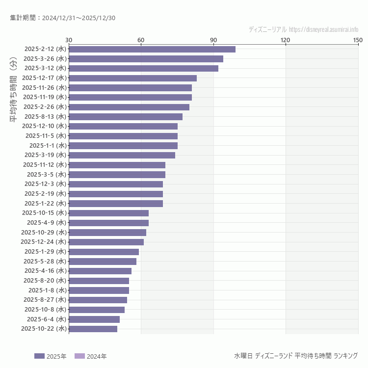 Disneyland水曜日の平均待ち時間ランキング上位50件 水曜の中で一番混んでいたのは2025/2/12