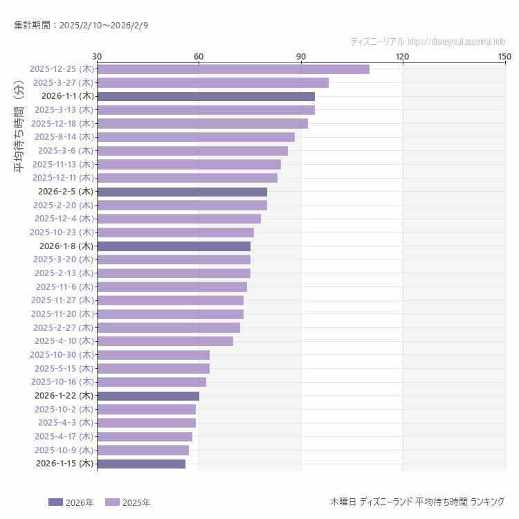 Disneyland木曜日の平均待ち時間ランキング上位50件 木曜の中で一番混んでいたのは2025/12/25