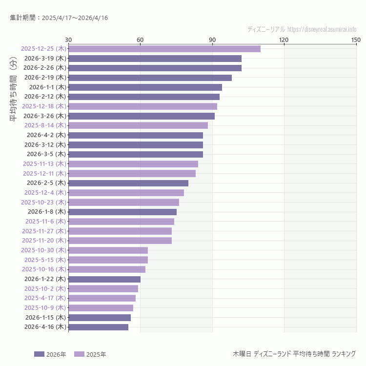 Disneyland木曜日の平均待ち時間ランキング上位50件 木曜の中で一番混んでいたのは2025/12/25