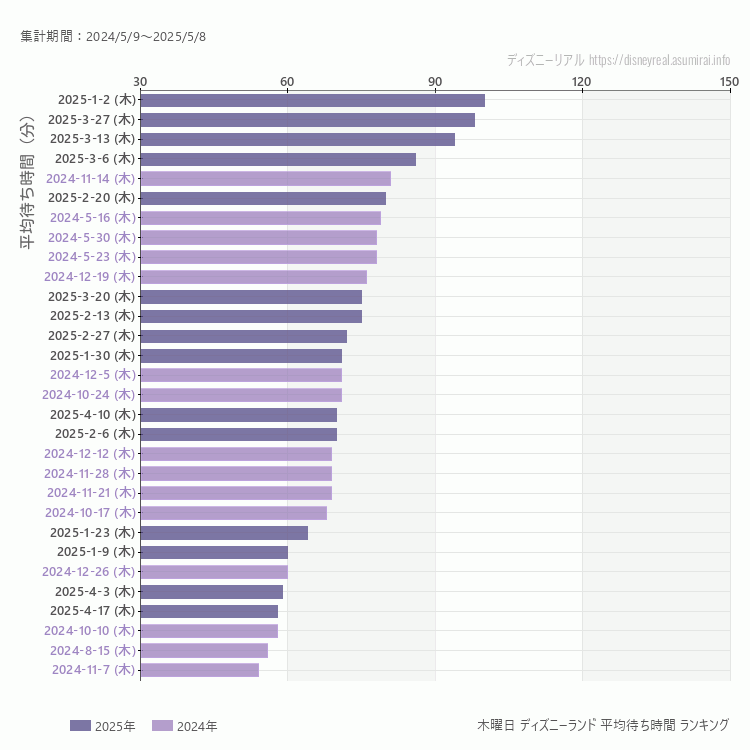 Disneyland木曜日の平均待ち時間ランキング上位50件 木曜の中で一番混んでいたのは2024/3/21