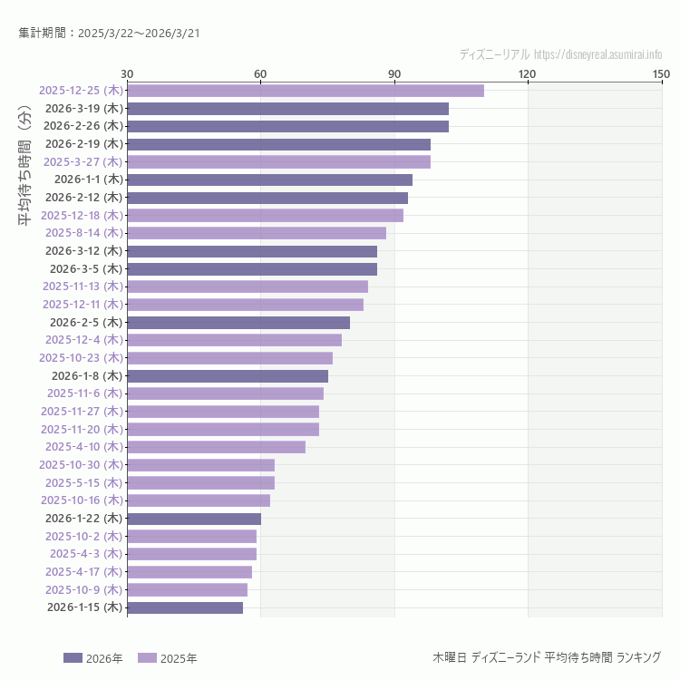 Disneyland木曜日の平均待ち時間ランキング上位50件 木曜の中で一番混んでいたのは2025/12/25
