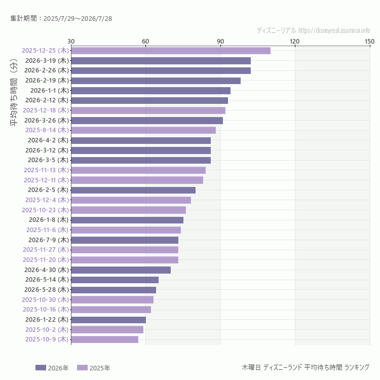 Disneyland木曜日の平均待ち時間ランキング上位50件 木曜の中で一番混んでいたのは2025/12/25