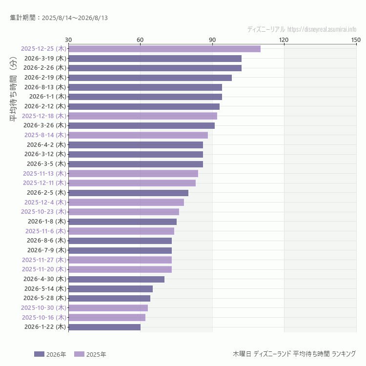 Disneyland木曜日の平均待ち時間ランキング上位50件 木曜の中で一番混んでいたのは2025/12/25