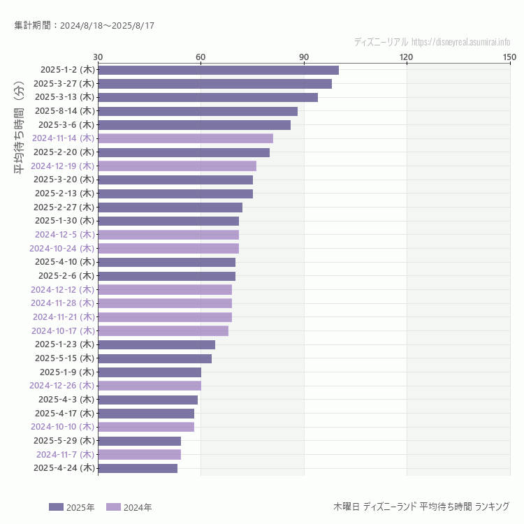 Disneyland木曜日の平均待ち時間ランキング上位50件 木曜の中で一番混んでいたのは2025/1/2