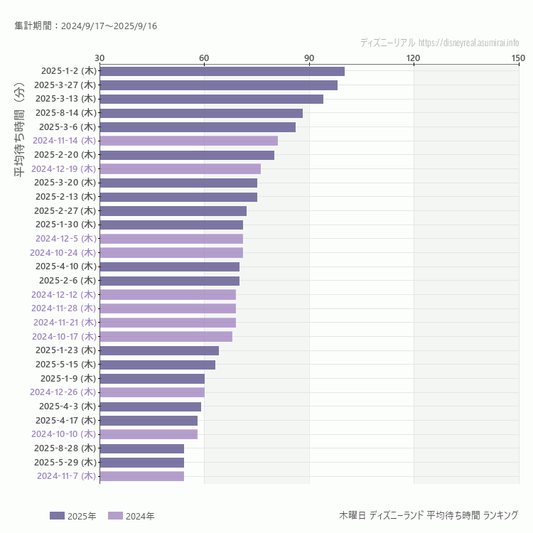Disneyland木曜日の平均待ち時間ランキング上位50件 木曜の中で一番混んでいたのは2025/1/2