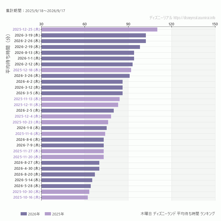 Disneyland木曜日の平均待ち時間ランキング上位50件 木曜の中で一番混んでいたのは2025/12/25