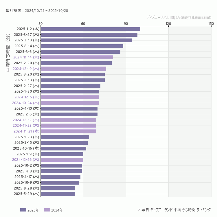 Disneyland木曜日の平均待ち時間ランキング上位50件 木曜の中で一番混んでいたのは2025/1/2