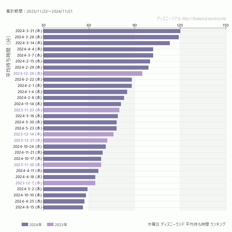 Disneyland木曜日の平均待ち時間ランキング上位50件 木曜の中で一番混んでいたのは2024/3/21