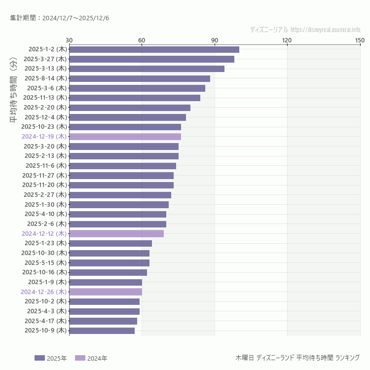 Disneyland木曜日の平均待ち時間ランキング上位50件 木曜の中で一番混んでいたのは2025/1/2
