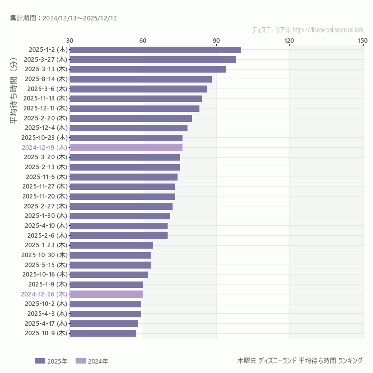 Disneyland木曜日の平均待ち時間ランキング上位50件 木曜の中で一番混んでいたのは2025/1/2