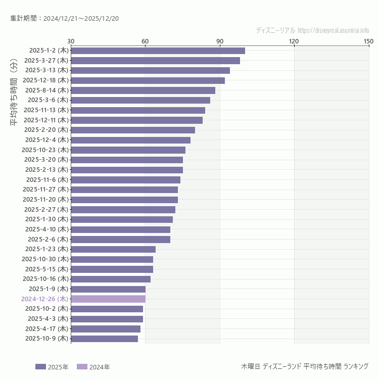 Disneyland木曜日の平均待ち時間ランキング上位50件 木曜の中で一番混んでいたのは2025/1/2