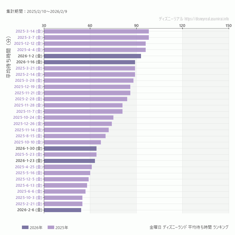 Disneyland金曜日の平均待ち時間ランキング上位50件 金曜の中で一番混んでいたのは2025/3/14
