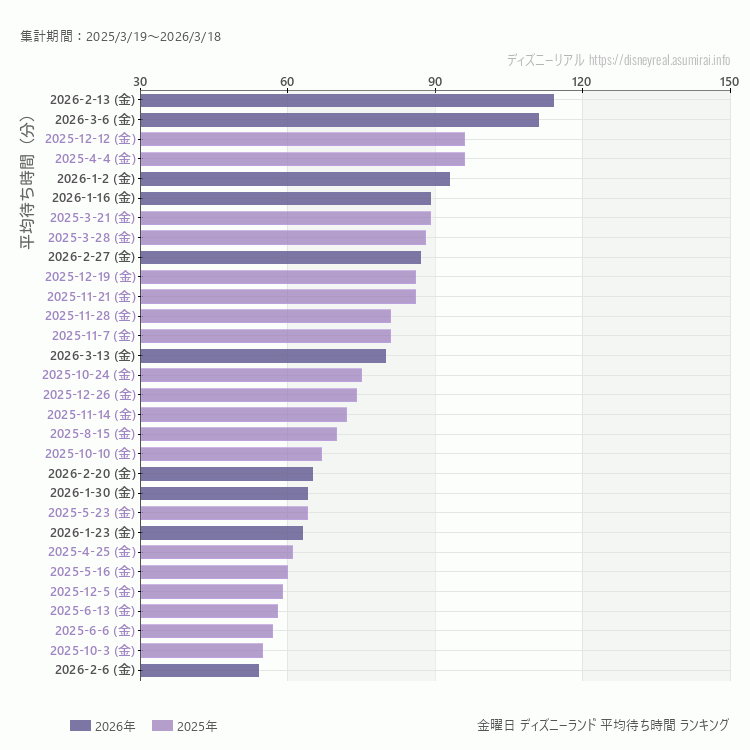 Disneyland金曜日の平均待ち時間ランキング上位50件 金曜の中で一番混んでいたのは2026/2/13
