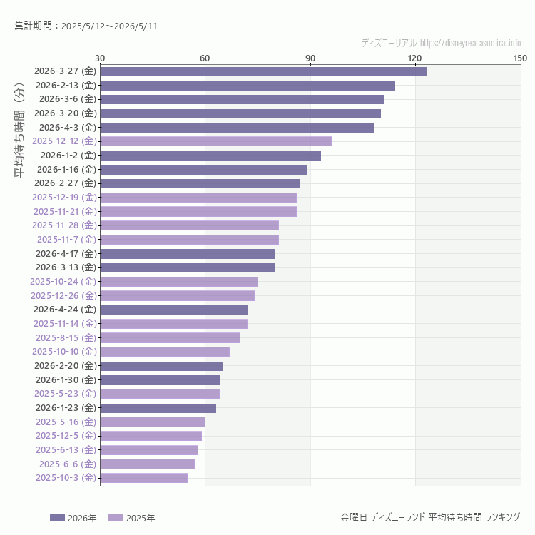 Disneyland金曜日の平均待ち時間ランキング上位50件 金曜の中で一番混んでいたのは2026/3/27