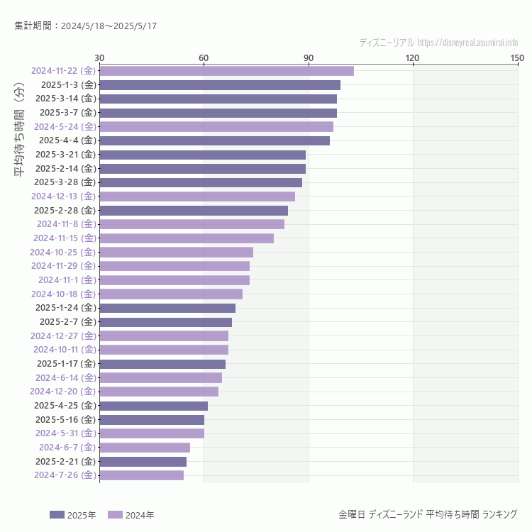 Disneyland金曜日の平均待ち時間ランキング上位50件 金曜の中で一番混んでいたのは2024/11/22