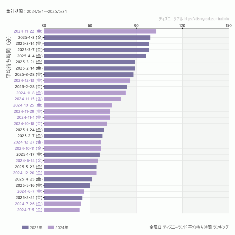 Disneyland金曜日の平均待ち時間ランキング上位50件 金曜の中で一番混んでいたのは2024/11/22