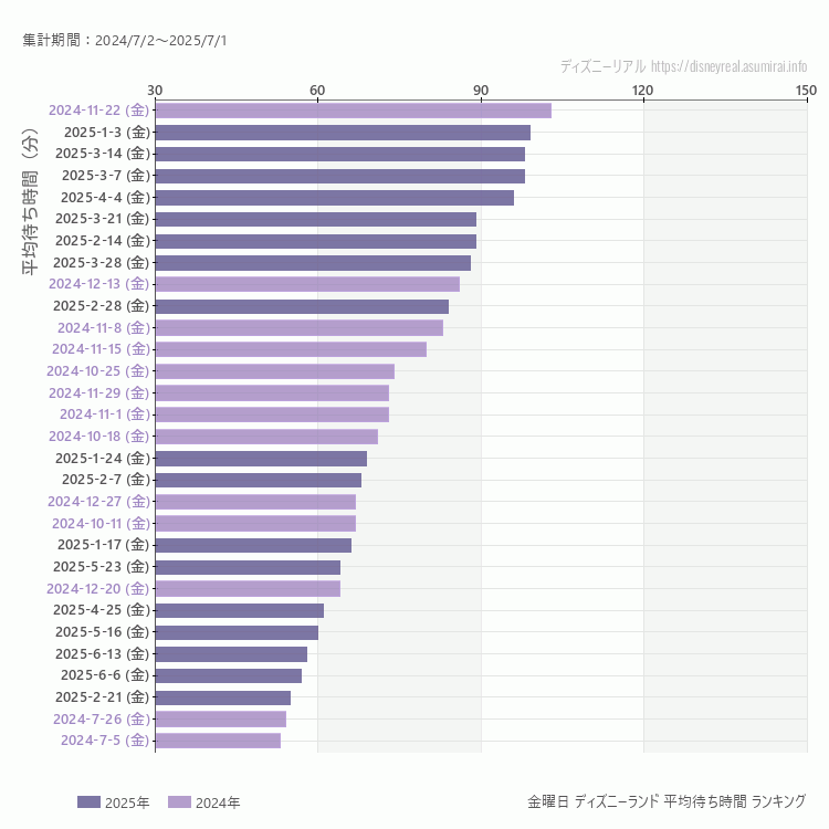 Disneyland金曜日の平均待ち時間ランキング上位50件 金曜の中で一番混んでいたのは2024/11/22
