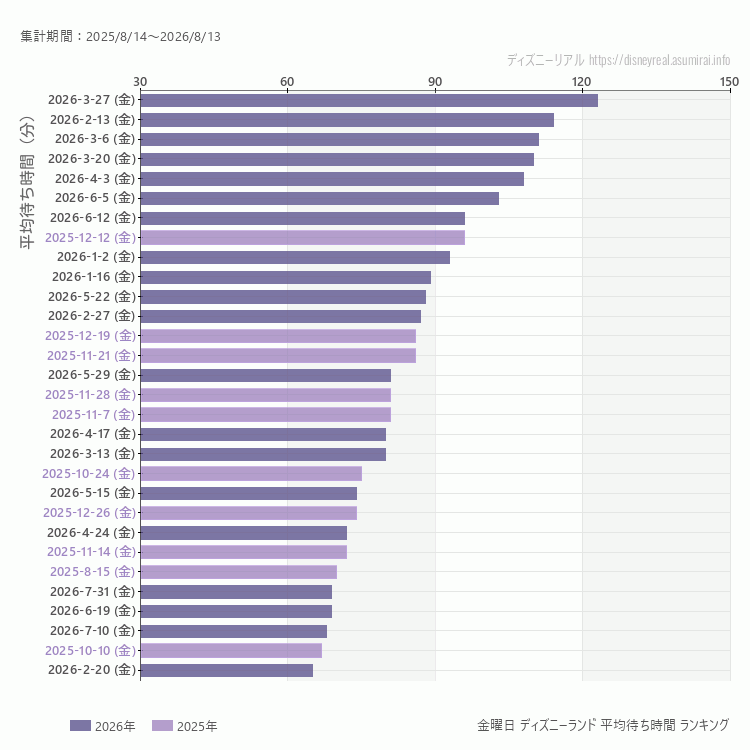 Disneyland金曜日の平均待ち時間ランキング上位50件 金曜の中で一番混んでいたのは2026/3/27