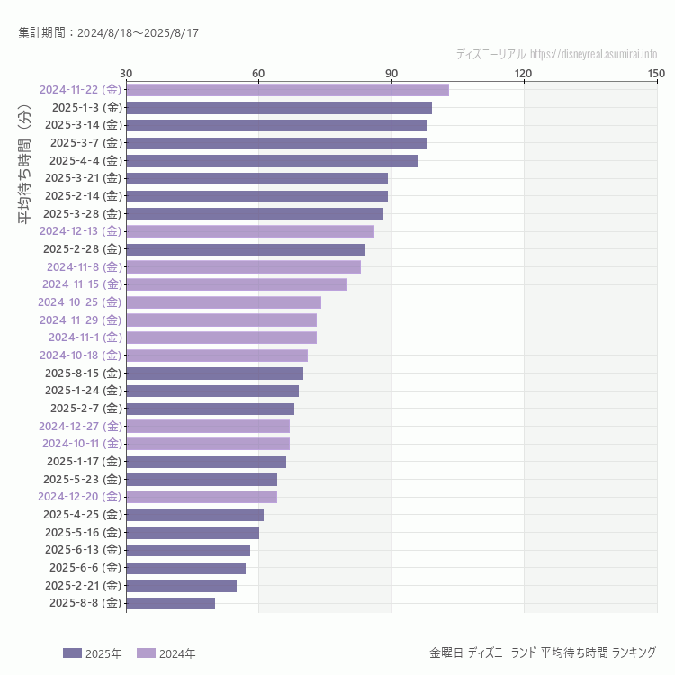 Disneyland金曜日の平均待ち時間ランキング上位50件 金曜の中で一番混んでいたのは2024/11/22