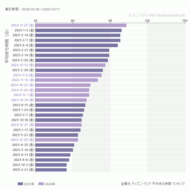 Disneyland金曜日の平均待ち時間ランキング上位50件 金曜の中で一番混んでいたのは2024/11/22