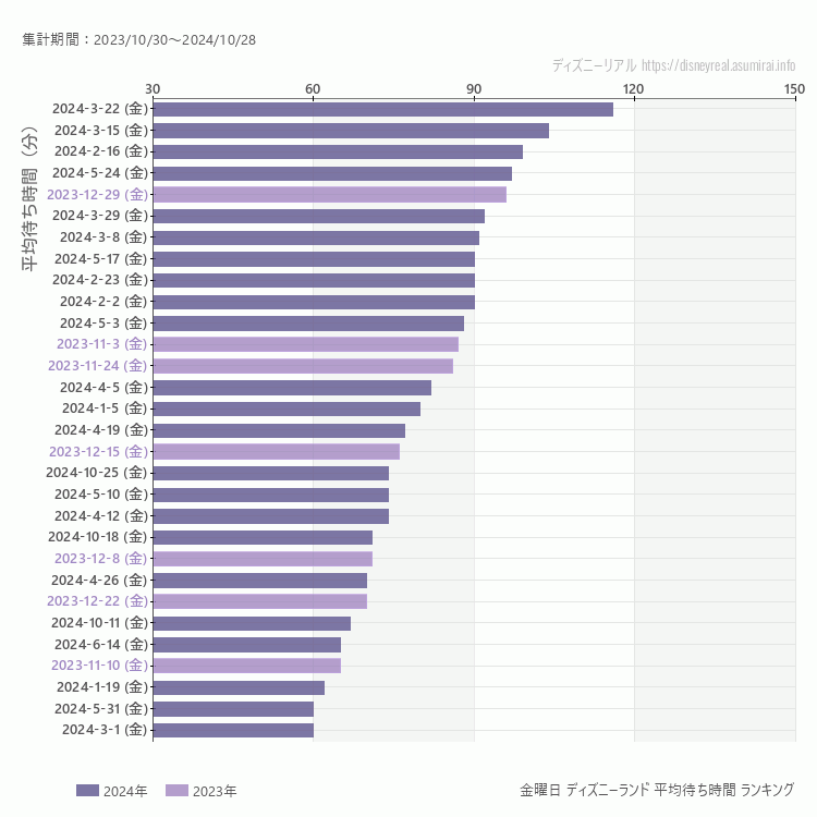 Disneyland金曜日の平均待ち時間ランキング上位50件 金曜の中で一番混んでいたのは2024/3/22