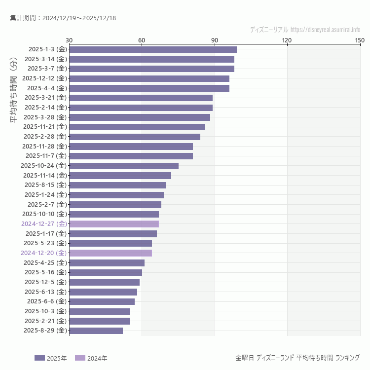 Disneyland金曜日の平均待ち時間ランキング上位50件 金曜の中で一番混んでいたのは2025/1/3