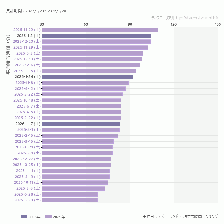 Disneyland土曜日の平均待ち時間ランキング上位50件 土曜の中で一番混んでいたのは2025/11/22