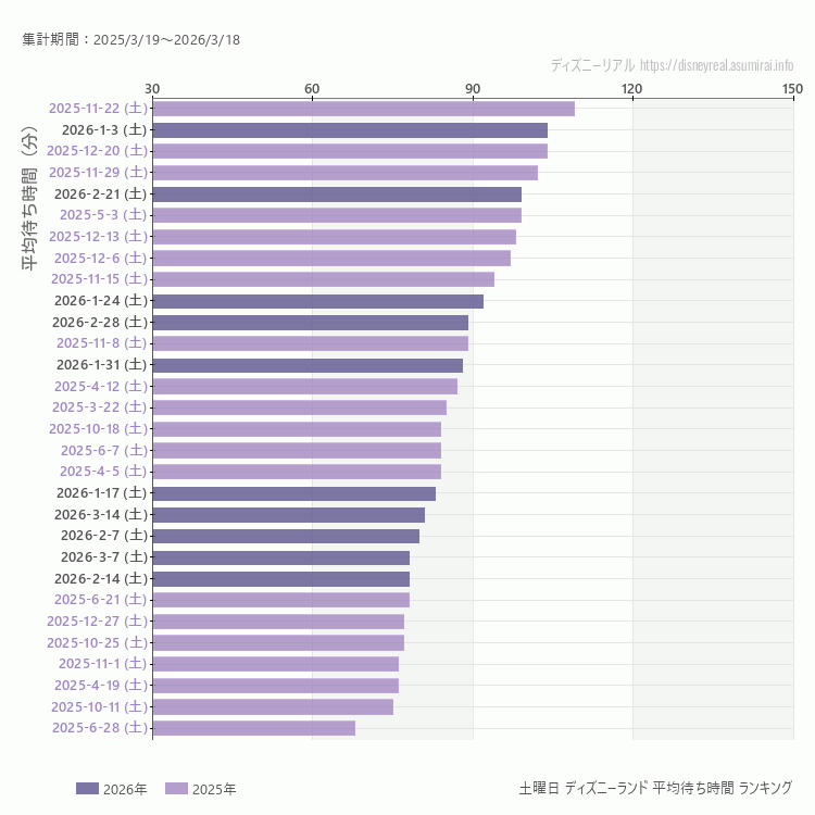Disneyland土曜日の平均待ち時間ランキング上位50件 土曜の中で一番混んでいたのは2025/11/22